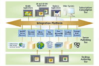 an illustration of ArcGIS's integration platform