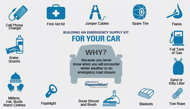 Building an emergency supply kit for your car. Why? Because you neveer know when you will encounter winter weather or an emergency road closure. Materials: cell phone charger, first aid kit, jumper cables, spare tire, flares, full tank of gas, sand or kitty litter, tow rope, blankets, snow shovel and brush, flashlight, mittens, hat, boots, warm clothes, water, snacks