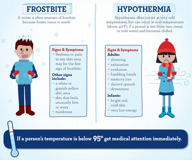 Frostbite: a victim is often unaware of frostbite because frozen tissue is numb. Signs and symptoms: redness or pain in any skin area may be the first sign of frostbite. Other signs include a white or grayish-yellow skin area, skin that feels unusually firm or waxy, and numbness.  Hypothermia: hypothermia often occurs at very cold temperatures, but can occur at cool temperatures above 40 degrees fahrenheit if a person is wet from rain, sweat, or cold water, and becomes chilled. Signs and symptoms in adults: shivering, exhaustion, confusion, fumbling hands, memory loss, slurred speech, drowsiness.  Signs and symptoms in infants: bright red, cold skin, very low energy. If a person's temperature is below 95 degrees, get medical attention immediately.