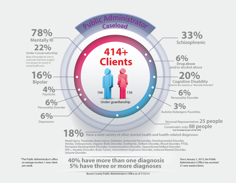 Public Administrator Statistics - July 2013