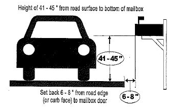 Mailboxes should be 41 to 45 from the road surface to the bottom of the mailbox and set 6 to 8 inches back from the road's edge.