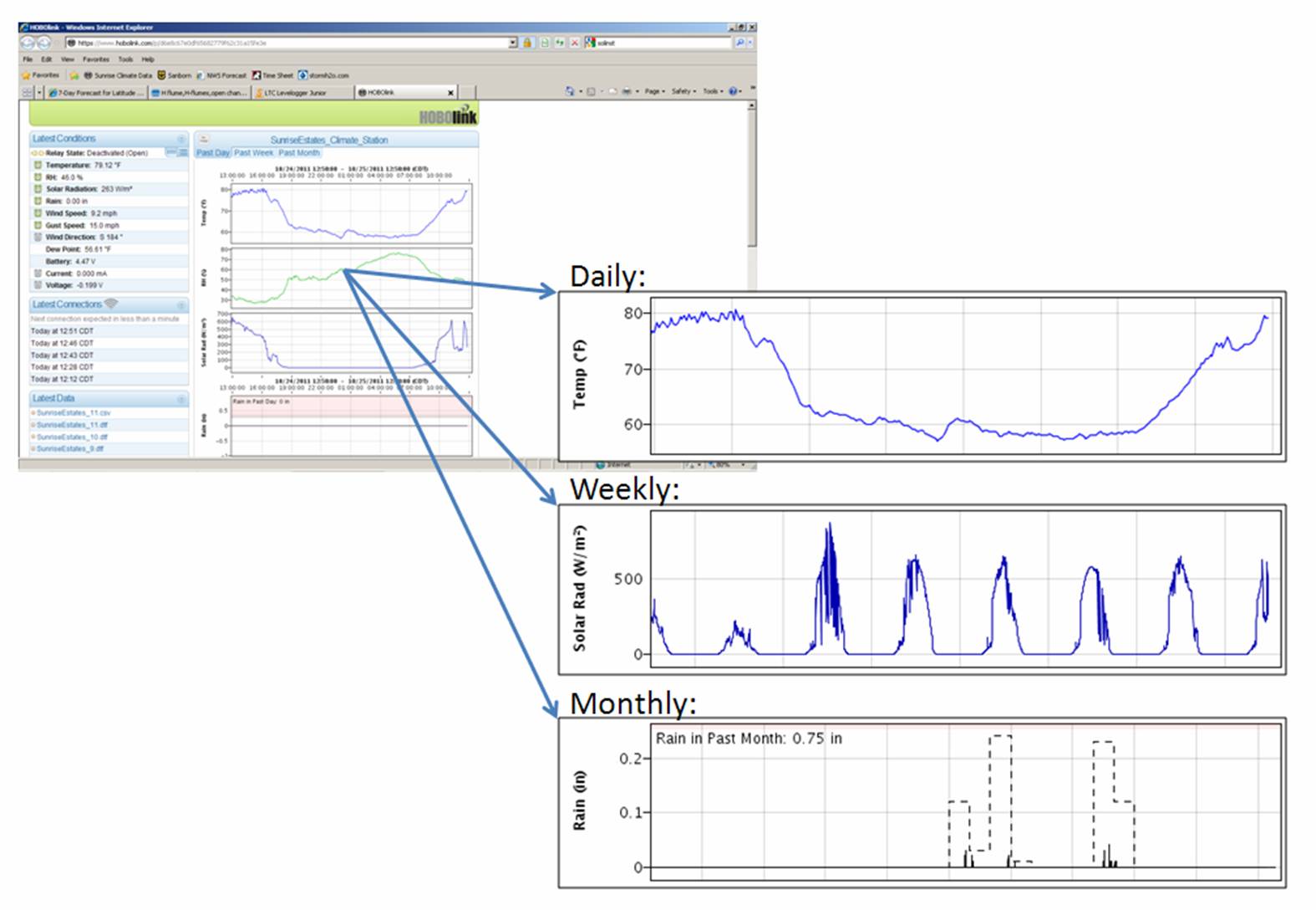example of climate data graphs from HOBOlink.com