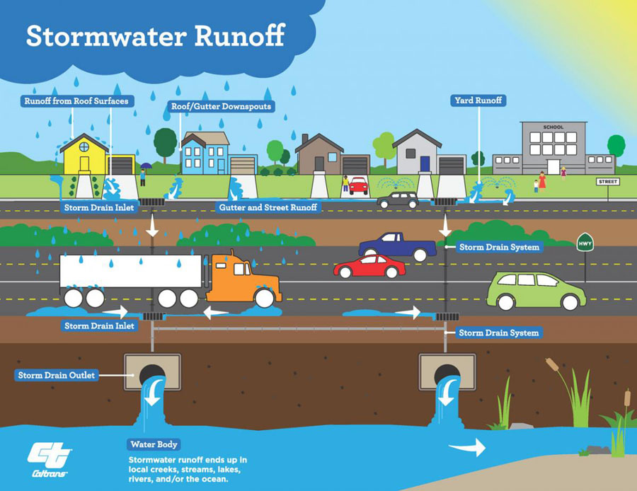 illustration of stormwater entering drainage systems and coming out into streams, lakes, or other bodies of water