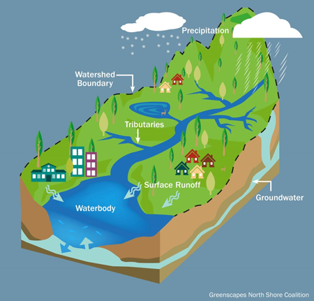 watershed diagram